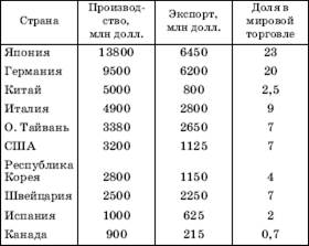 Мировая алюминиевая промышленность - student2.ru