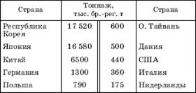 Мировая алюминиевая промышленность - student2.ru