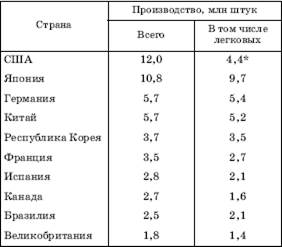 Мировая автомобильная промышленность - student2.ru