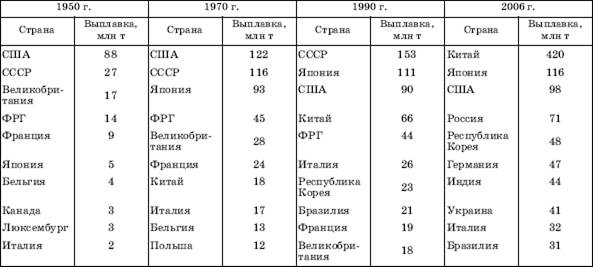 Мировая черная металлургия - student2.ru