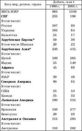 Мировая железорудная промышленность - student2.ru