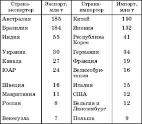 Мировая железорудная промышленность - student2.ru