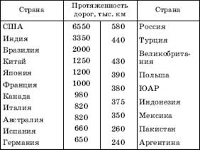 мировой автомобильный транспорт - student2.ru