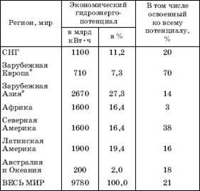 Мировой гидроэнергетический потенциал речного стока - student2.ru