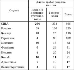 мировой трубопроводный транспорт - student2.ru