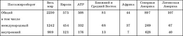 мировой воздушный транспорт - student2.ru