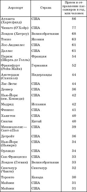 мировой воздушный транспорт - student2.ru