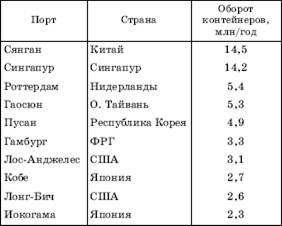 мировой воздушный транспорт - student2.ru