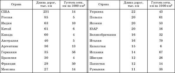 Мировой железнодорожный транспорт - student2.ru