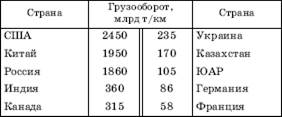 Мировой железнодорожный транспорт - student2.ru