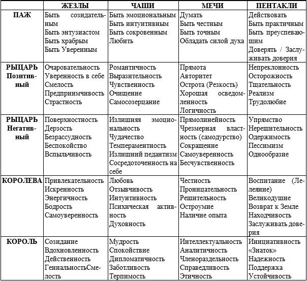 МЛАДШИЕ АРКАНЫ – КАРТЫ ДВОРА - student2.ru