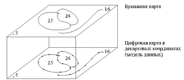 Модели представления пространственных данных в ГИС - student2.ru