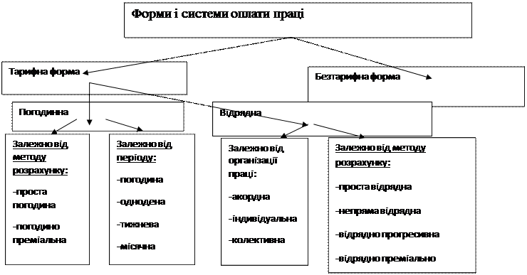 мотивація та організація оплати праці в туризмі - student2.ru