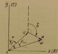 Навигационный треугольник скоростей решается через проекции составляющих век­торов на оси выбранной системы отсчета. По известным значениямV, U, у/,Sиу/клегко - student2.ru