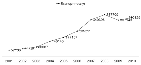 Найбільші світові експортери та імпортери послуг у 2008 - student2.ru