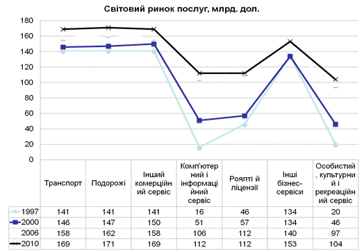 Найбільші світові експортери та імпортери послуг у 2008 - student2.ru