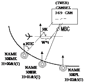 Ndв - nondirectional radio beacon. - student2.ru