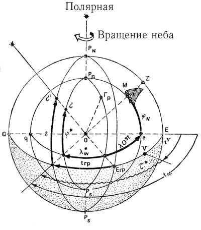 Небесные ориентиры, их координаты и видимые движения. - student2.ru