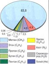 Нефтяная и нефтеперерабатывающая промышленность - student2.ru