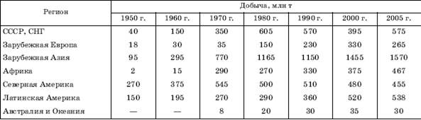 Нефтяная промышленность мира - student2.ru