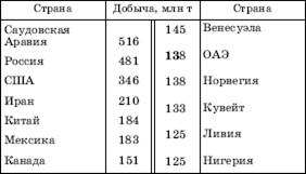 Нефтяная промышленность мира - student2.ru