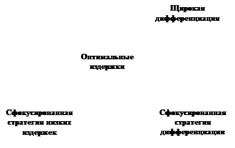 Низкие издержки Дифференциация продукции - student2.ru