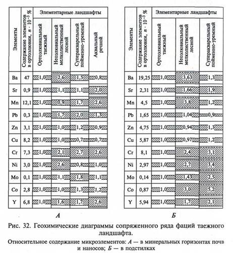 Обработка материалов полевых ландшафтно-геохимических исследований - student2.ru