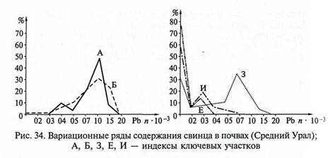 Обработка материалов полевых ландшафтно-геохимических исследований - student2.ru