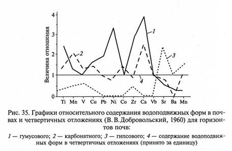 Обработка материалов полевых ландшафтно-геохимических исследований - student2.ru