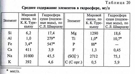 Обработка материалов полевых ландшафтно-геохимических исследований - student2.ru