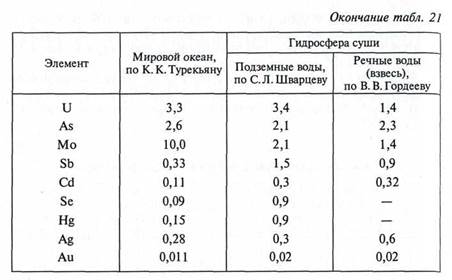 Обработка материалов полевых ландшафтно-геохимических исследований - student2.ru