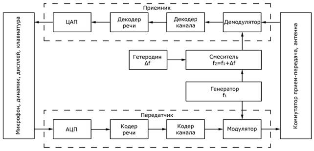 Обработка речевых сигналов на радиоучастке - student2.ru