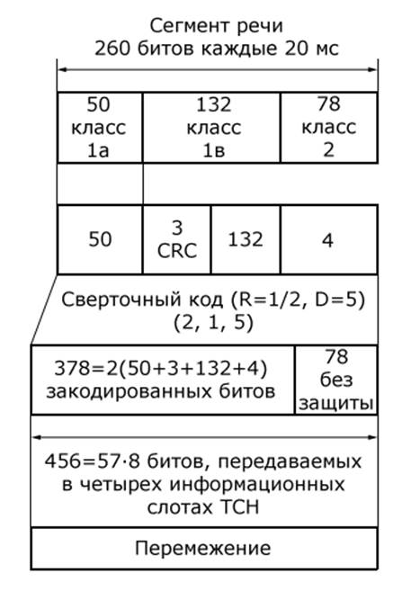 Обработка речевых сигналов на радиоучастке - student2.ru