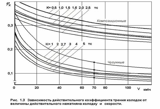 Образование тормозной силы - student2.ru