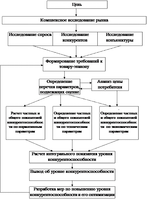 Оценка конкурентоспособности фирмы и товара фирмы на рынке - student2.ru