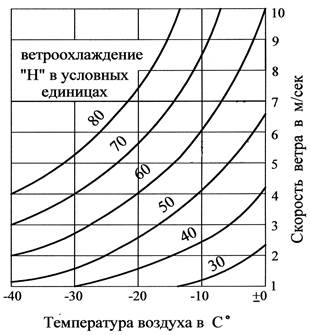 Оценка температурно-ветрового режима - student2.ru