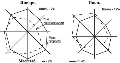 Оценка температурно-ветрового режима - student2.ru