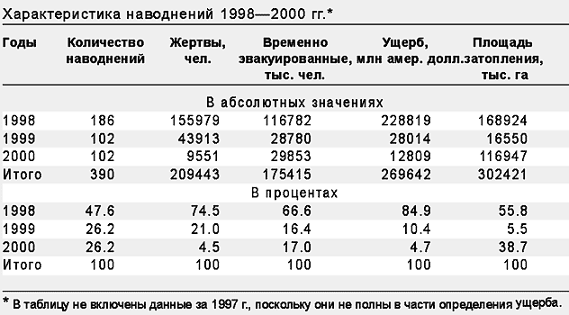 опасные природные процессы в гидросфере - student2.ru