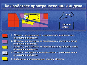 Операции с пространственными данными - student2.ru