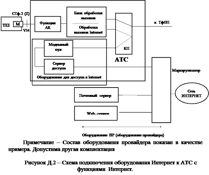 Организация доступа в Интернет с использованием ресурсов сети ТфОП - student2.ru