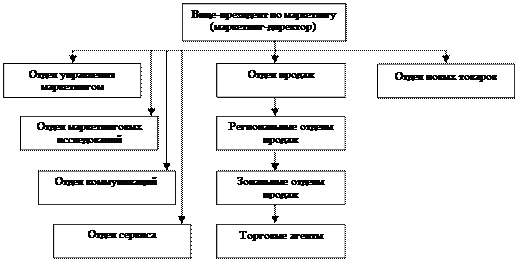 Организация маркетинга на предприятии - student2.ru