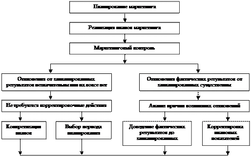 Организация маркетинга на предприятии - student2.ru