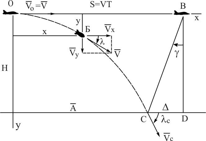 Основная задача баллистики неуправляемых АСП. Общая схема прицеливания - student2.ru