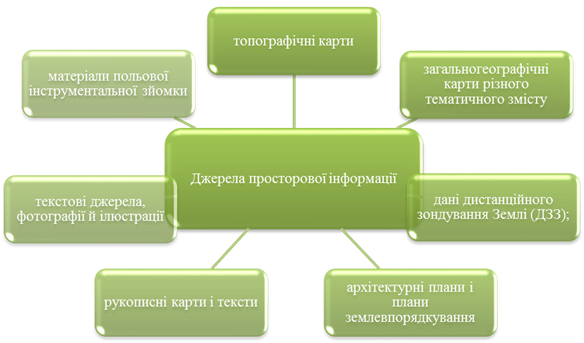 Основні джерела актуальної просторової інформації. Інфраструктура геоданих - student2.ru