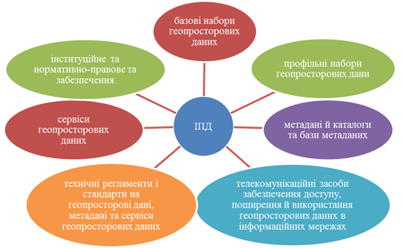 Основні джерела актуальної просторової інформації. Інфраструктура геоданих - student2.ru