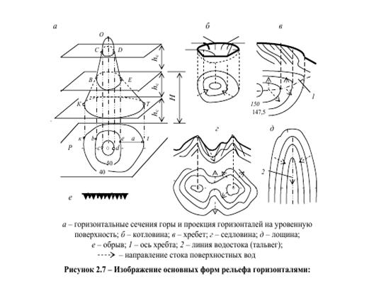 Основные формы рельефа и их изображение горизонталями на топографических чертежах - student2.ru