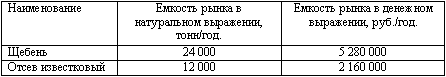 Основные показатели ёмкости рынка - student2.ru