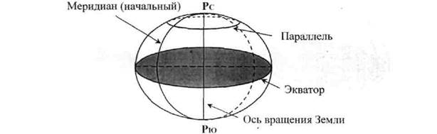 Основные точки, линии и круги на земном шаре - student2.ru