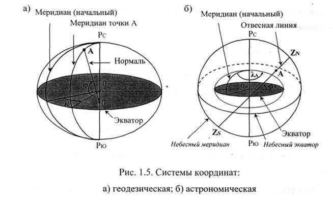 Основные точки, линии и круги на земном шаре - student2.ru