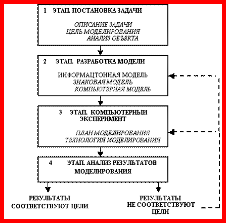 Основные этапы моделирования - student2.ru